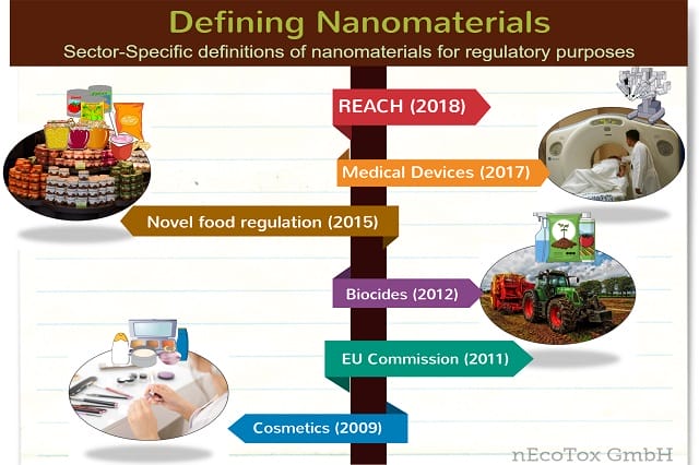 Definition Nanomaterial